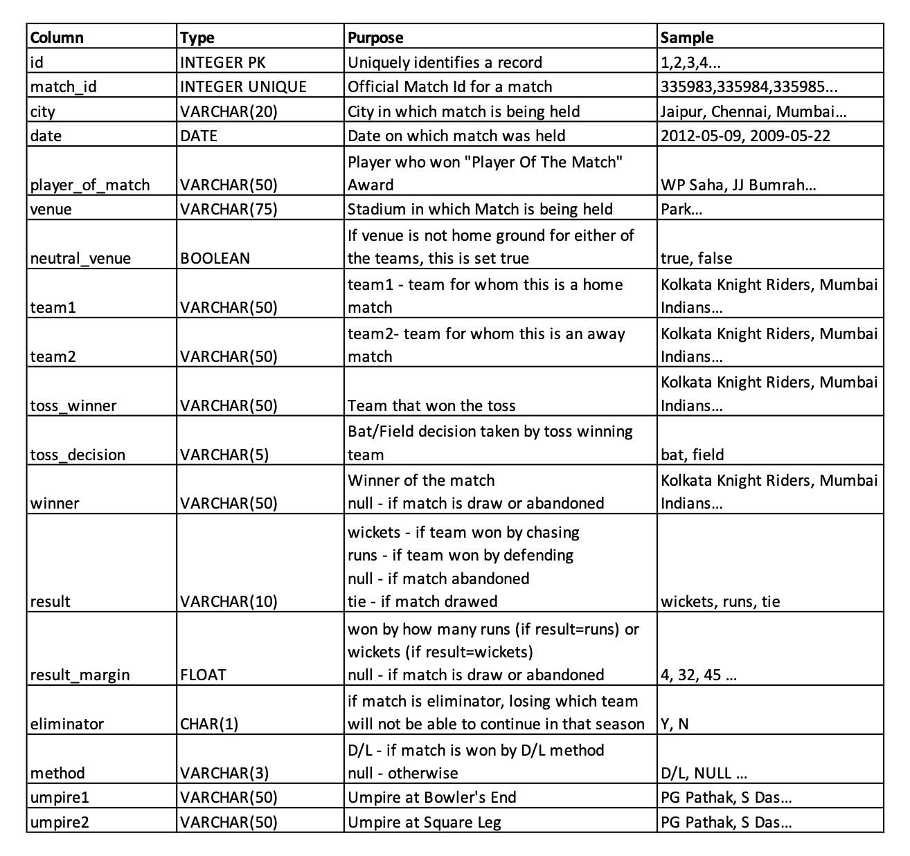 ipm_m table details