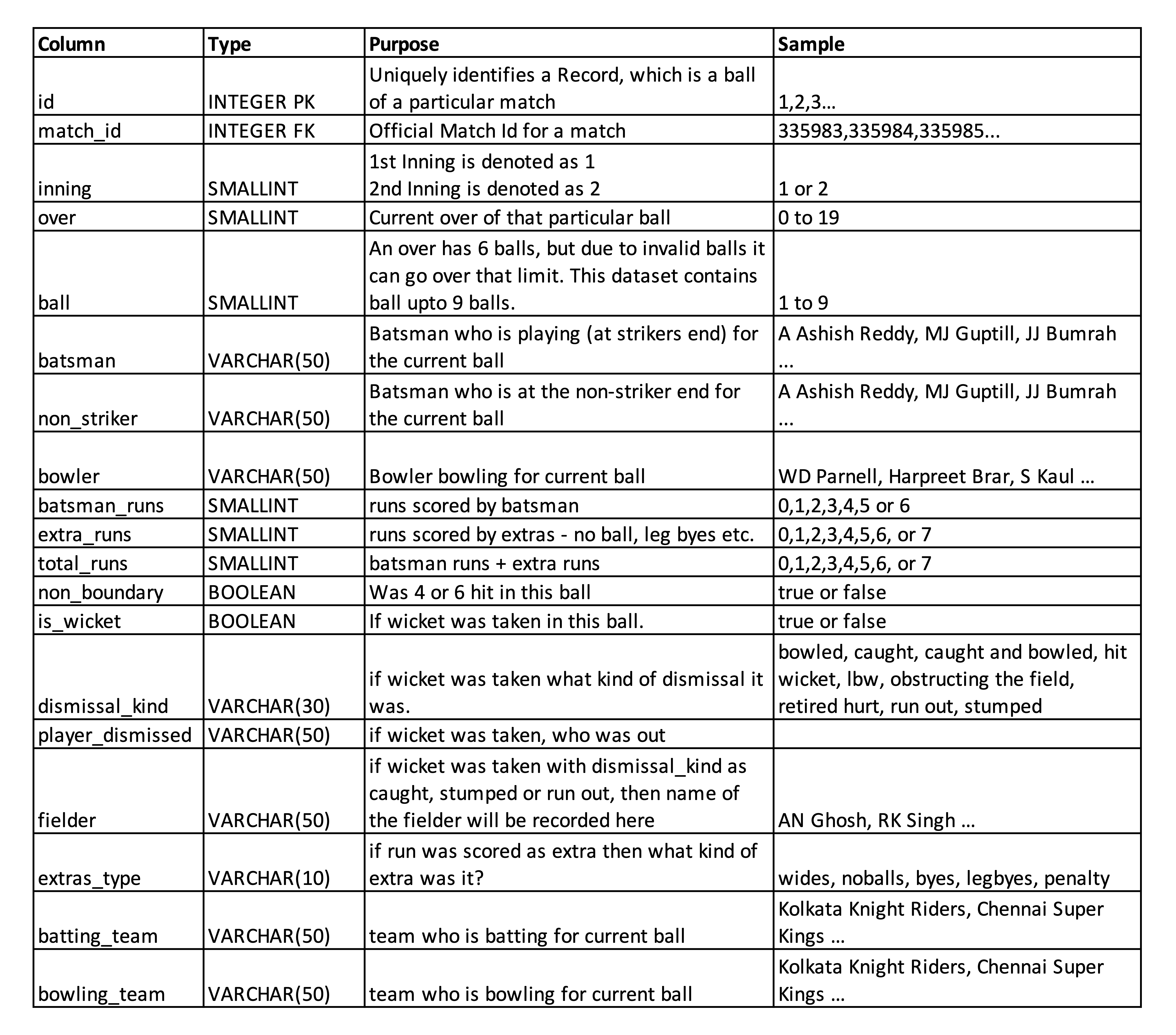 ipm_byb table details