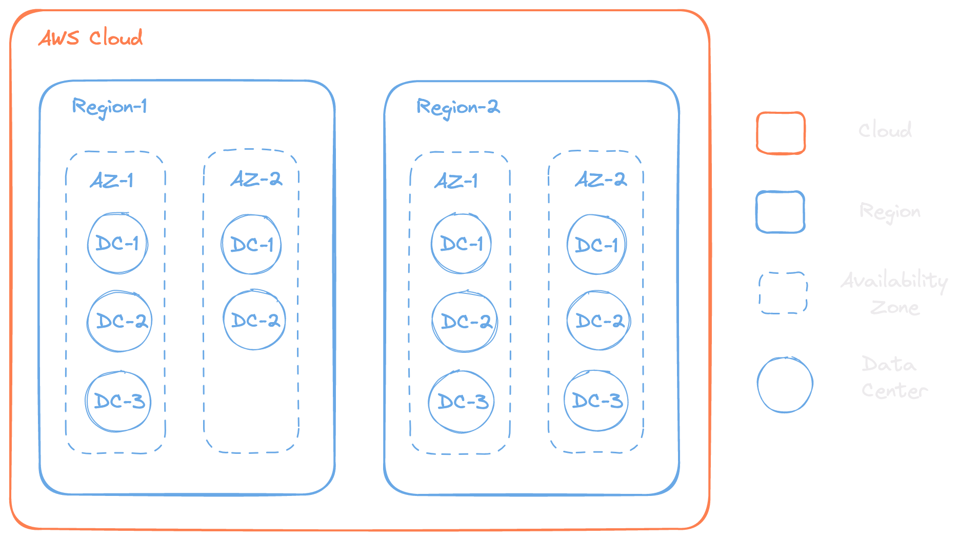 VPC Hierarchy