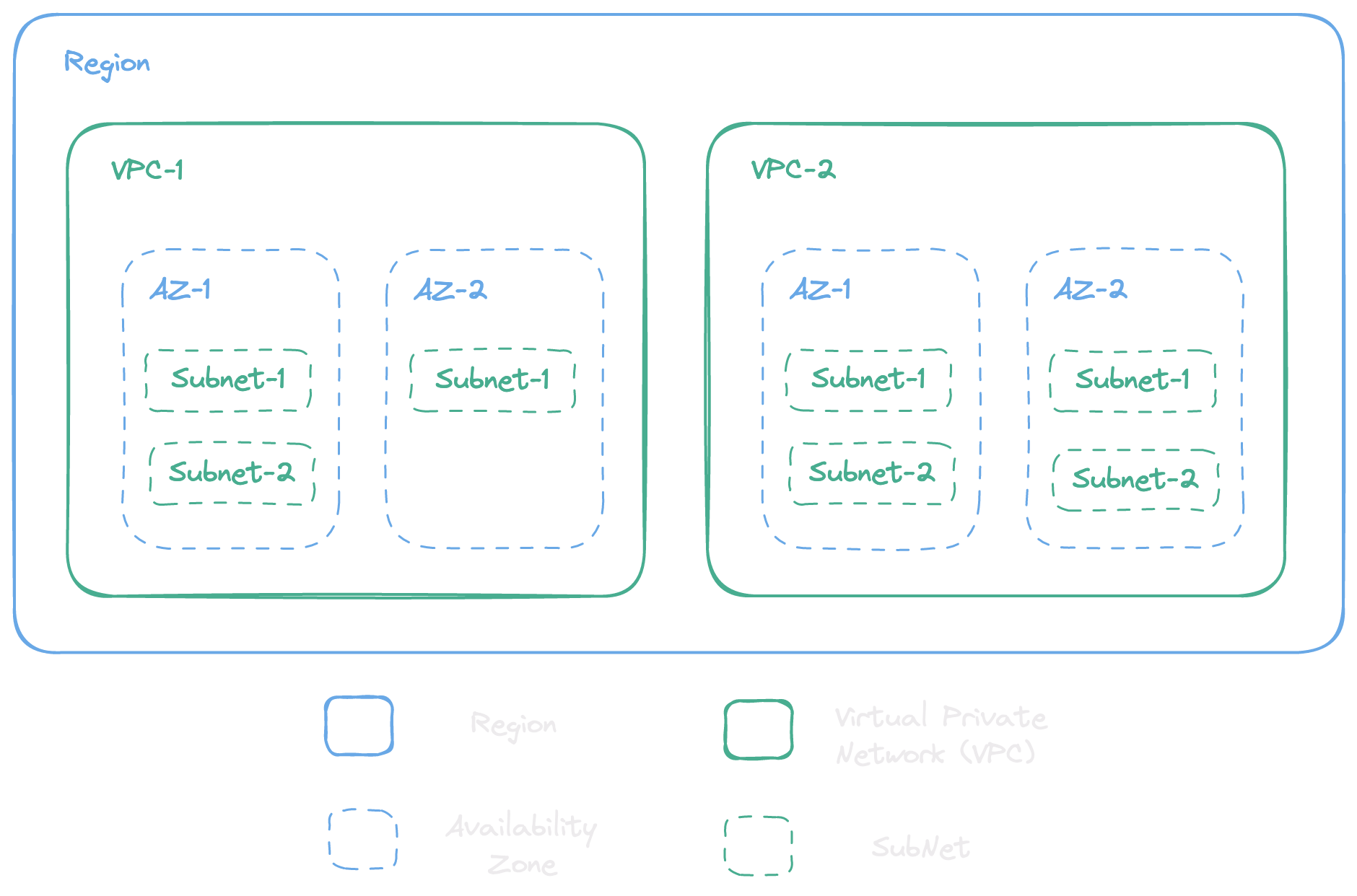 vpc_logical_hierarchy.png