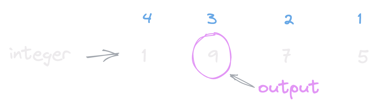 Nth Digit Of an Integer