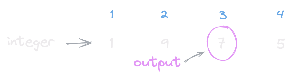 Nth Digit Of an Integer (Counted From Left)