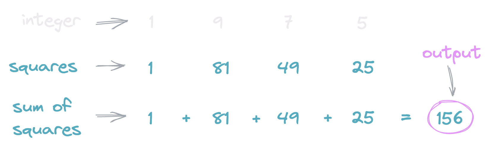 Sum of Squares of all Digits