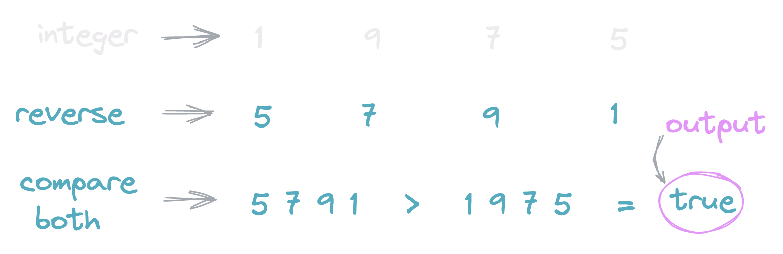 Is Reverse Greater than Given Number