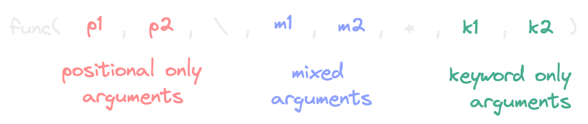 Positional and Named Arguments Reference